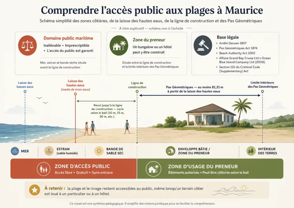 Schéma expliquant l’accès public aux plages à Maurice, la laisse des hautes eaux, la ligne de construction et les Pas Géométriques